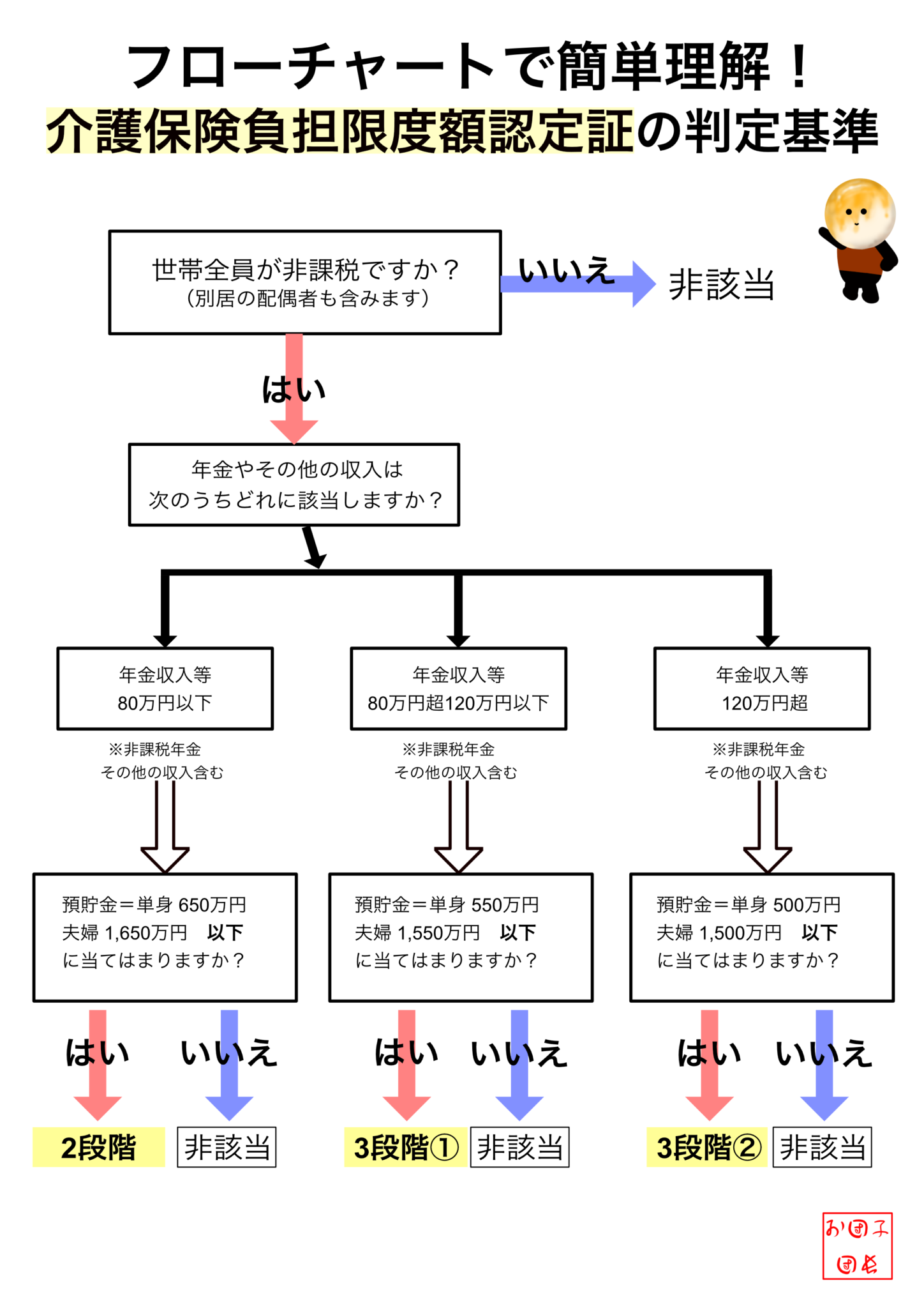 【フローチャートと見本で簡単！】介護保険負担限度額認定証をわかりやすく！改正後の基準も解説！ お団子団長STATION